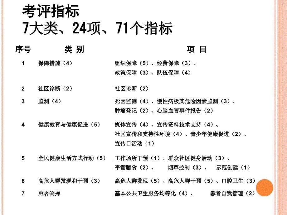 培训资料慢病示范区创建解读_第5页