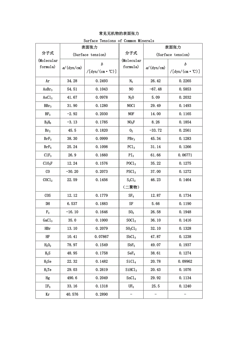 常见物质的表面张力优质资料_第2页