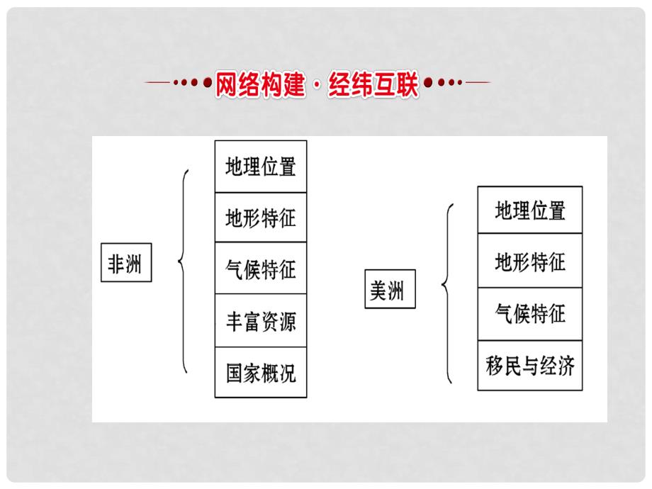 中考地理 8非洲 美洲复习课件_第2页