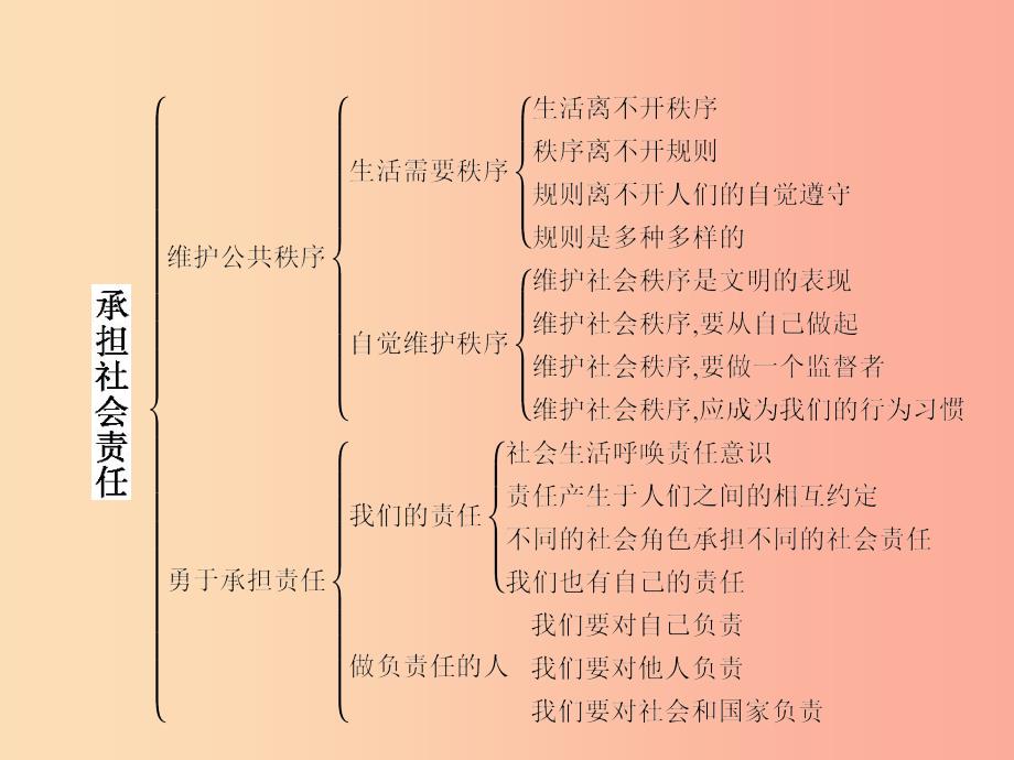 八年级政治上册 第4单元 承担社会责任单元整合课件 北师大版.ppt_第2页