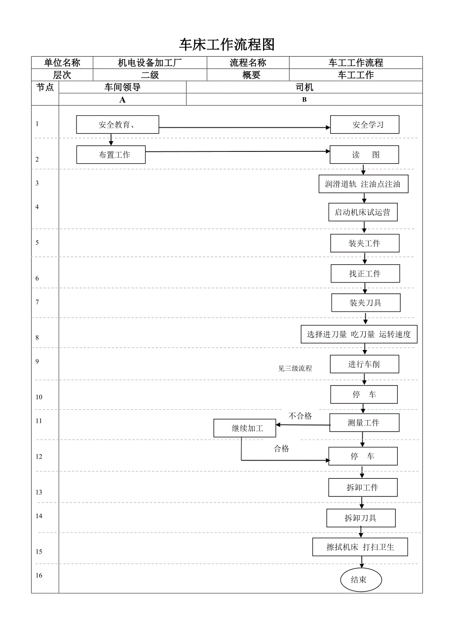 车工工作标准流程图和重点标准_第4页