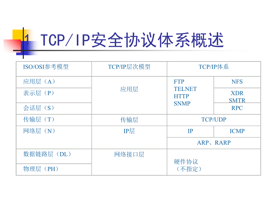 最新安全协议体系PPT课件_第2页