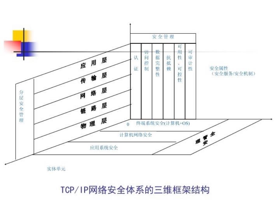 最新安全协议体系PPT课件_第3页