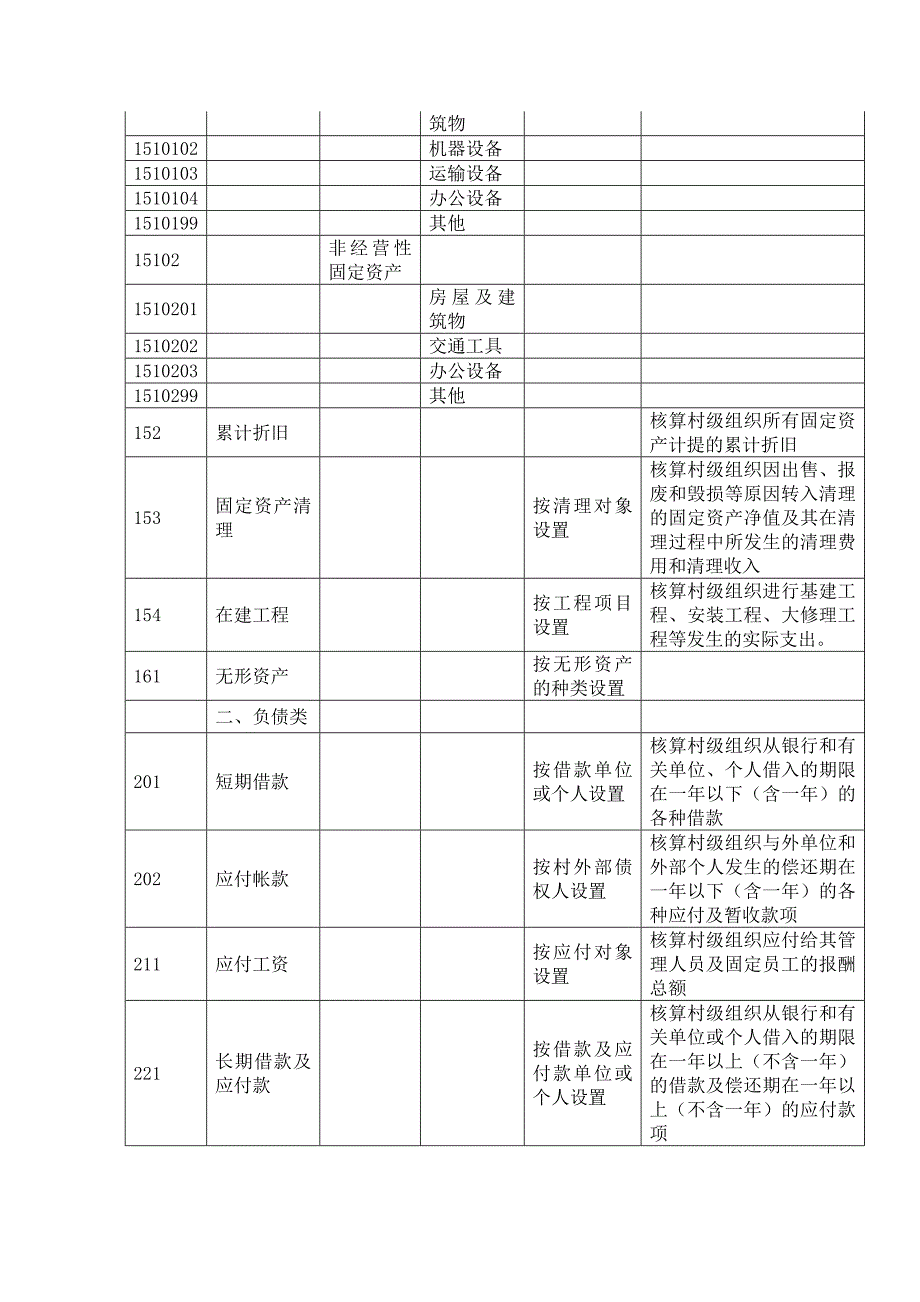 表12村集体经济组织会计科目表及明细_第2页