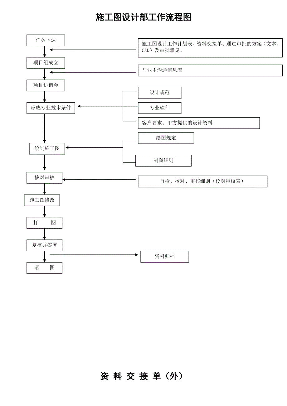 施工图设计流程及表格确认_第1页