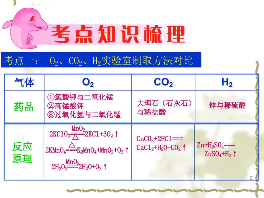 气体的制取净化和干燥课件带动画_第3页