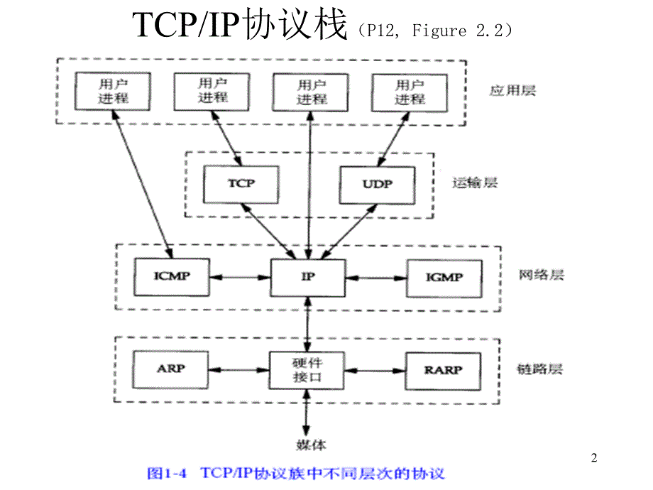 TCPIP协议栈(P12 - Read_第2页