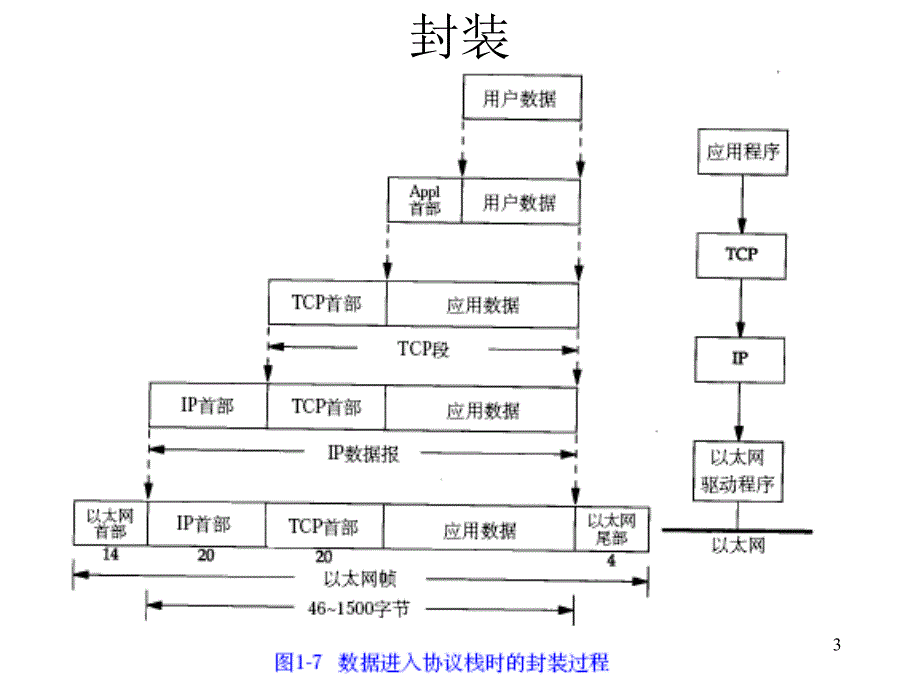 TCPIP协议栈(P12 - Read_第3页