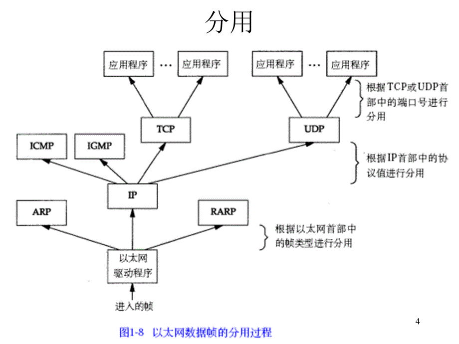 TCPIP协议栈(P12 - Read_第4页