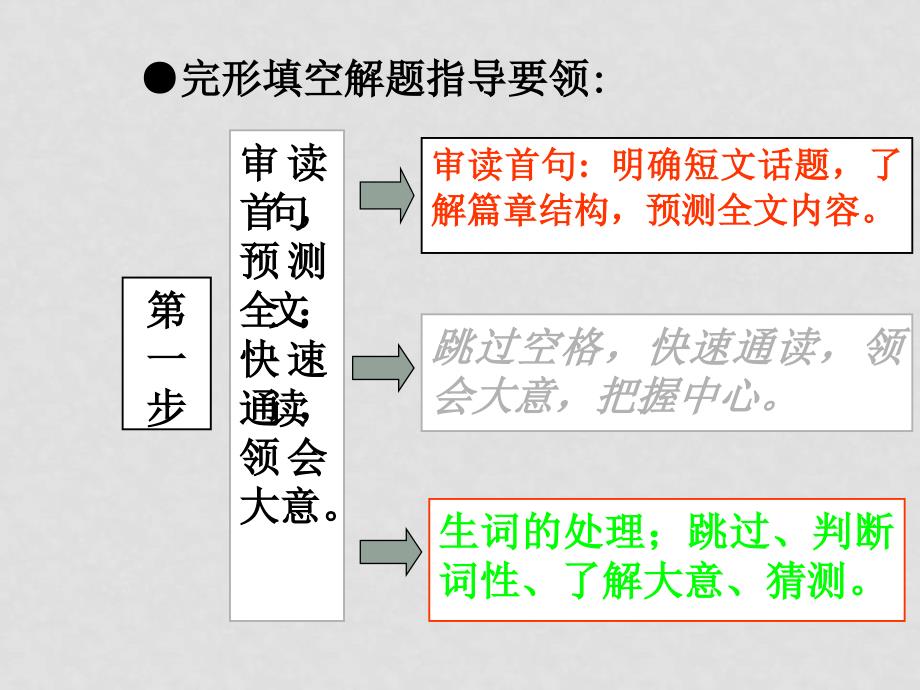 安徽地区高三英语完形填空专项讲座课件_第2页