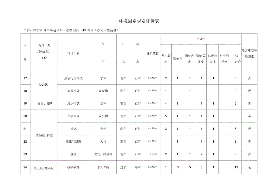 环境因素识别评价表_第3页