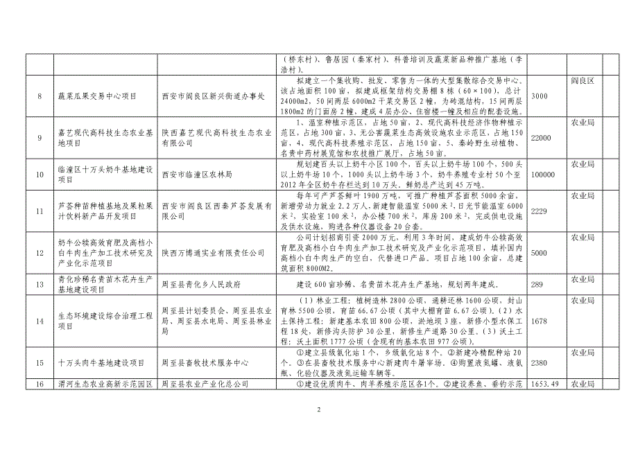 第十三届西洽会西安市重点招商项目表_第2页