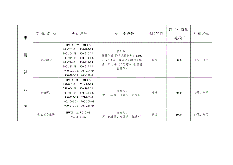 江苏省危险废物经营许可证申请书.doc_第4页