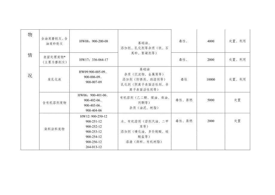 江苏省危险废物经营许可证申请书.doc_第5页