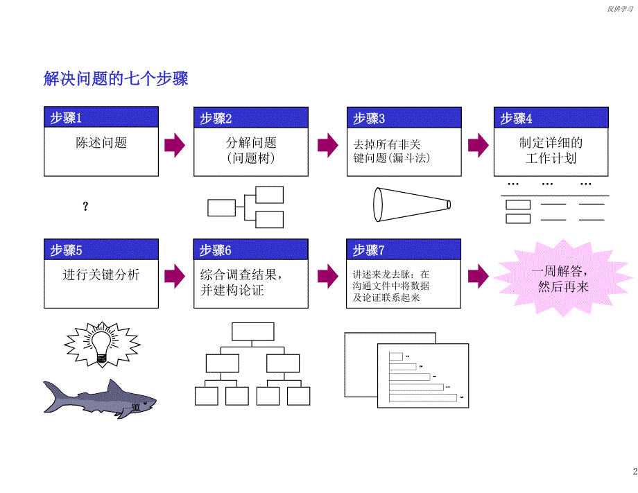 如何解决问题发现分析问题的七个步骤_第3页