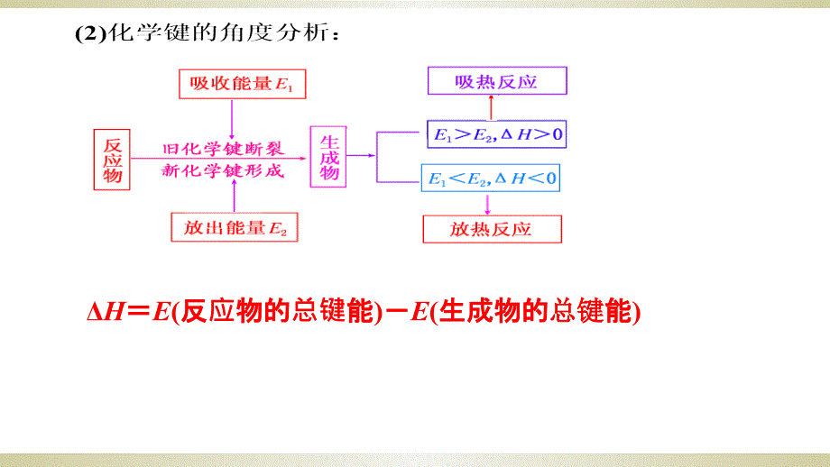 高三化学第一轮复习：能与热能人教版_第4页