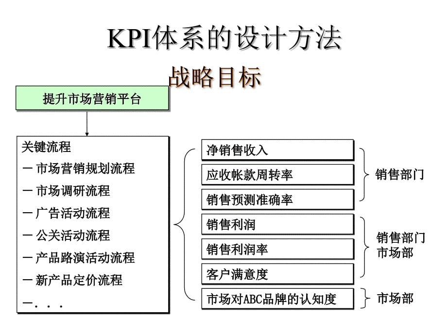 KPI考核分数的计算方法.ppt_第5页