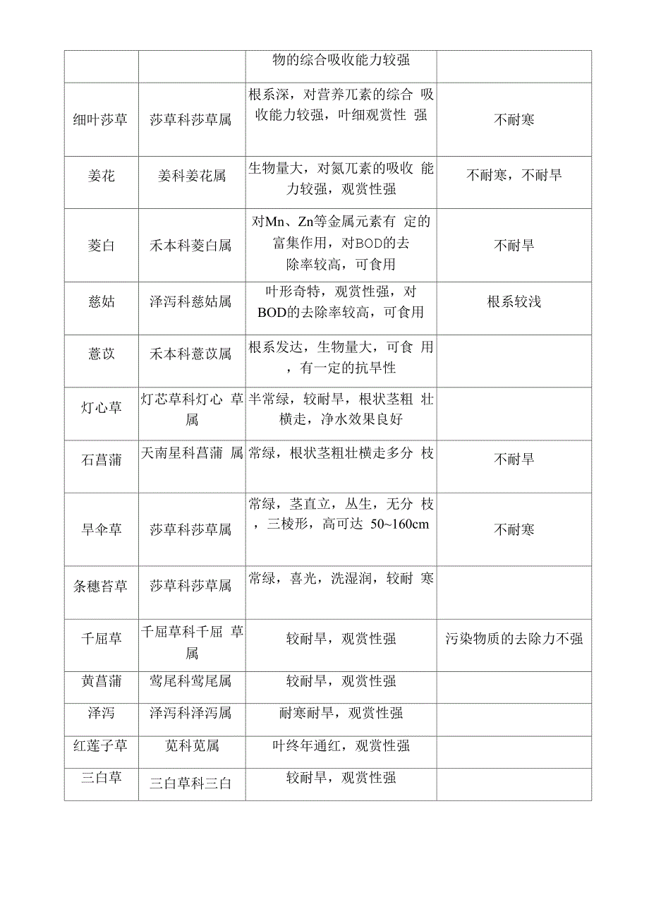 雨水花园的植物_第4页