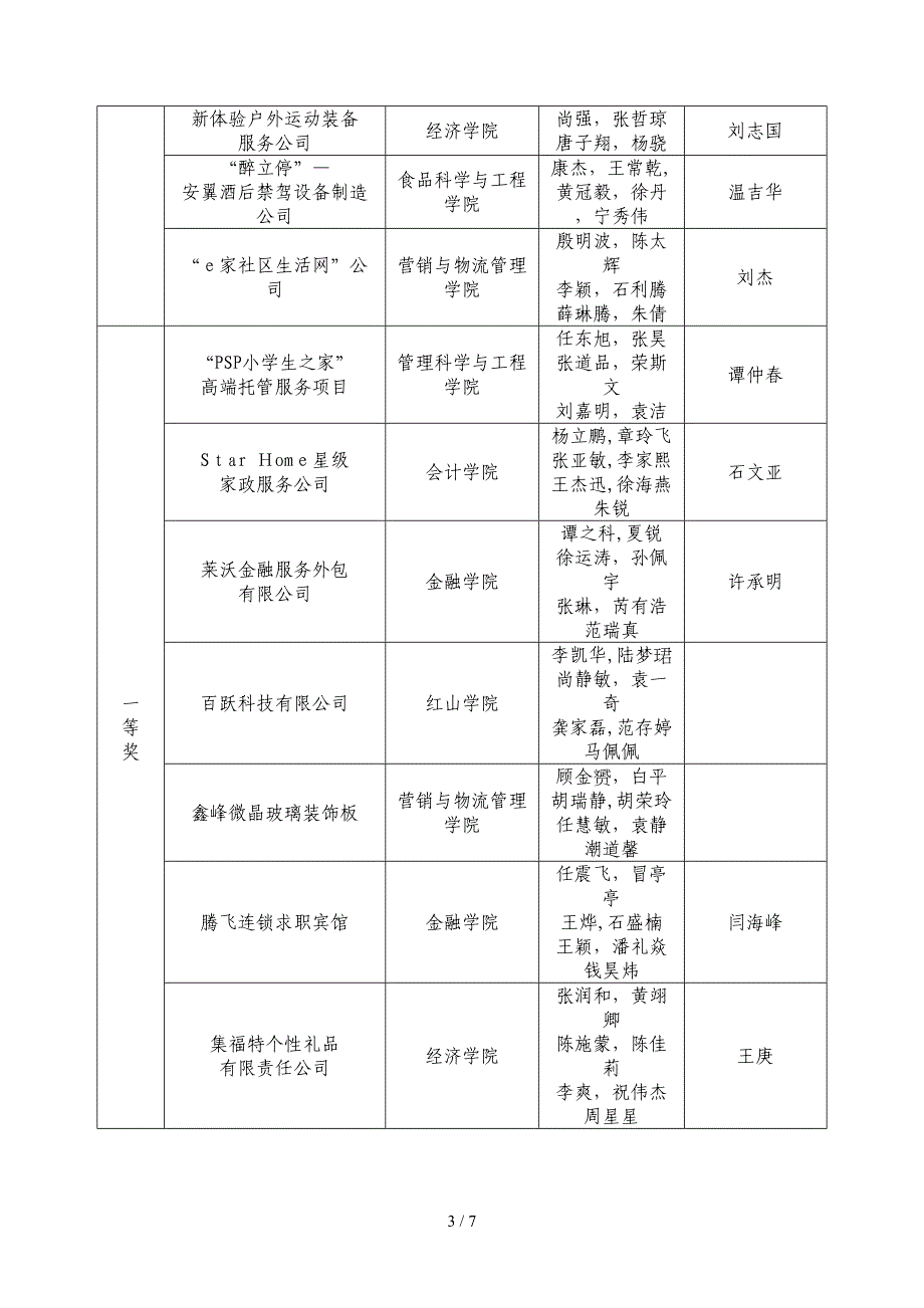 2010南京财经大学第四届挑战杯创业大赛表彰_第3页