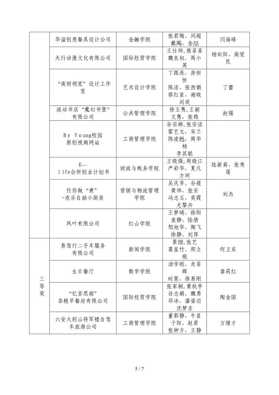 2010南京财经大学第四届挑战杯创业大赛表彰_第5页