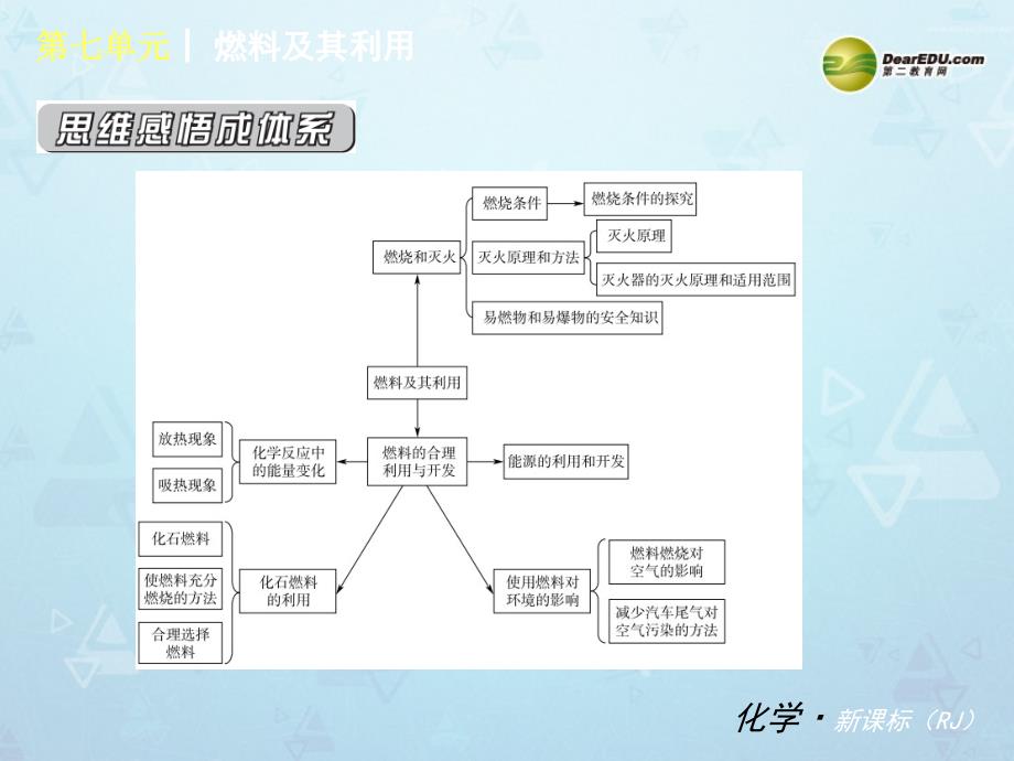 小复习第七单元燃料及其利用_第2页