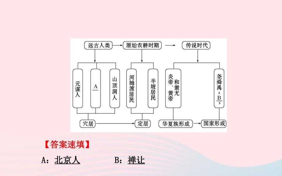 七年级历史上册第一单元中华文明的起源阶段复习课课件北师大版_第2页