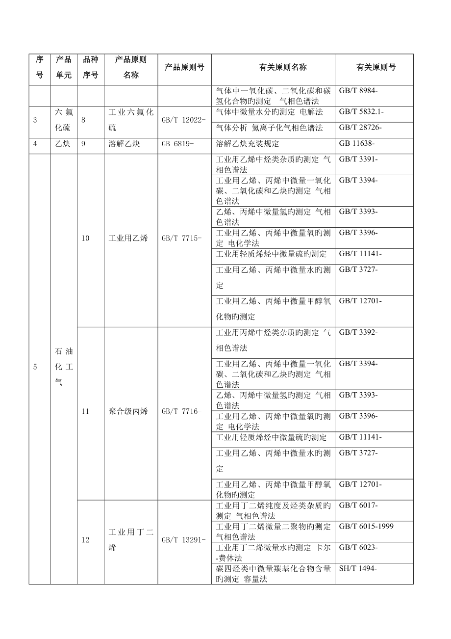 最新版工业产品生产许可证实施细则危险化学品工业气体_第5页