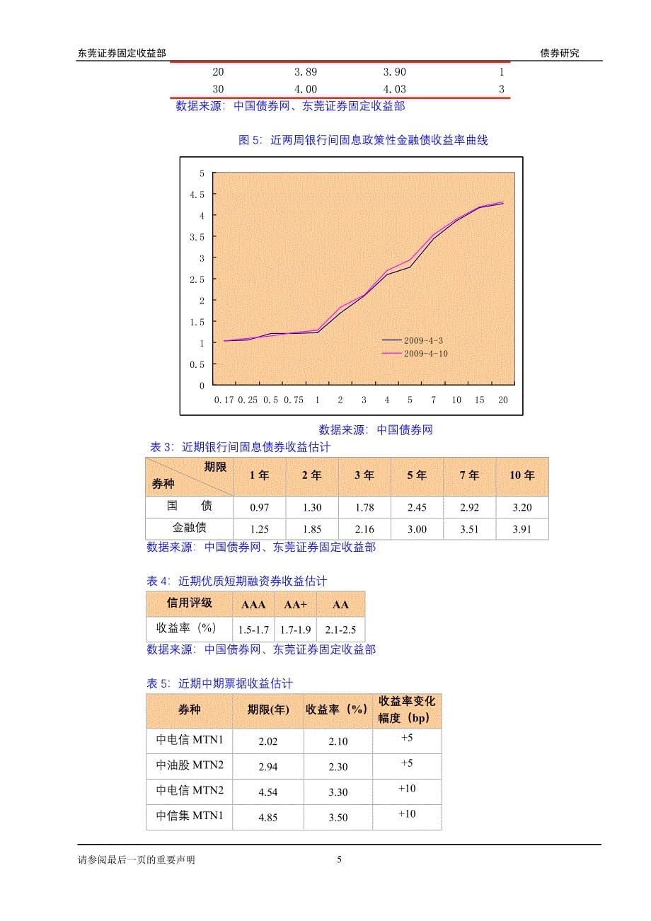 债券市场周评.doc_第5页