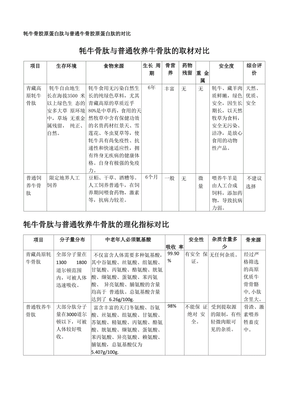 牦牛骨胶原蛋白肽与普通牛骨胶原蛋白肽的对比_第1页