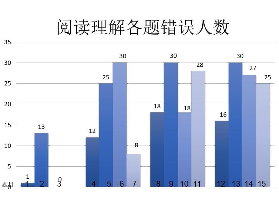 高考英语二轮专题复习：阅读理解课件(77张)_第5页