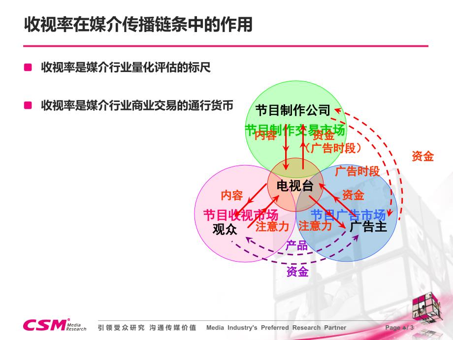 电视市场收视分析的意义与基本路教学课件_第3页