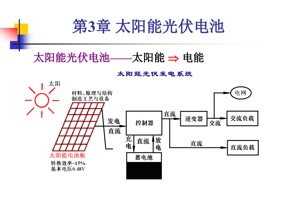 太阳能电池介绍课件PPT_第2页