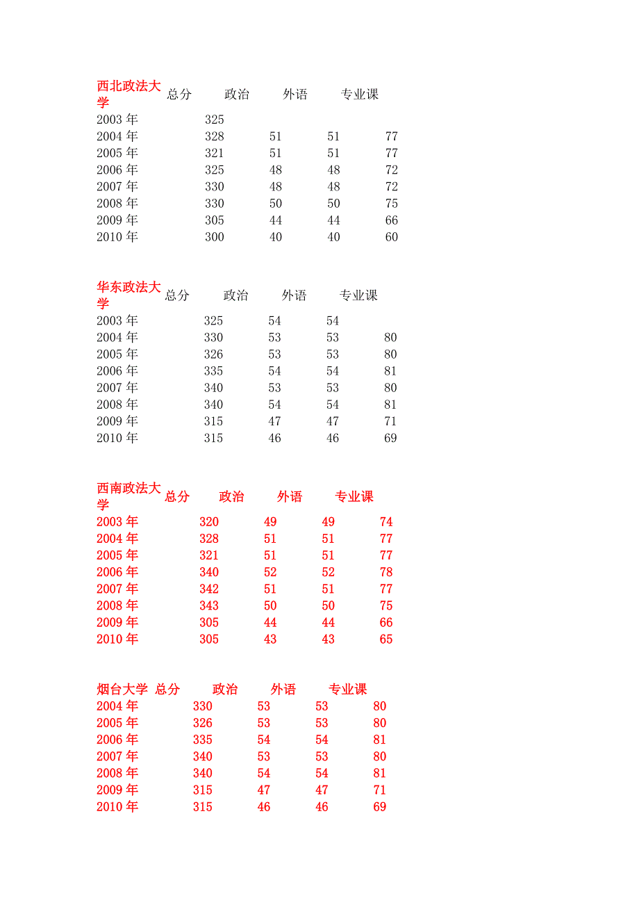 法硕名校历年分数线_第1页