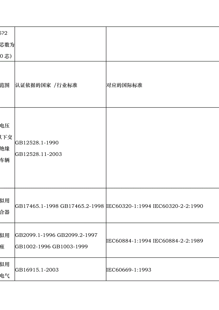 中国质量认证中心CQC国家授权强制性产品认证目录_第3页