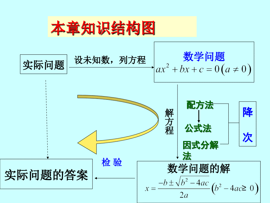 一元二次方程复习课1_第2页