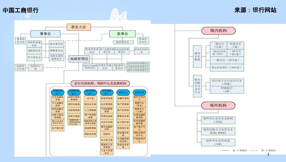 商业银行组织架构及分行支行组织架构共27页_第3页