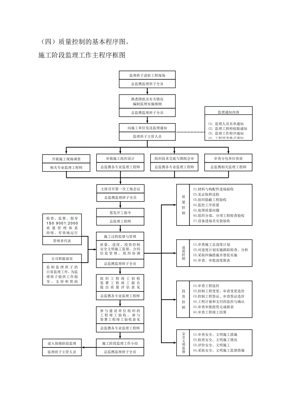 监理质量控制流程图 （精选可编辑）.docx_第1页