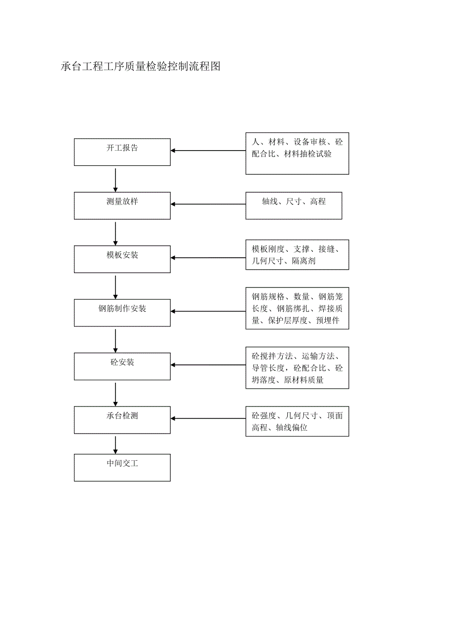 监理质量控制流程图 （精选可编辑）.docx_第3页
