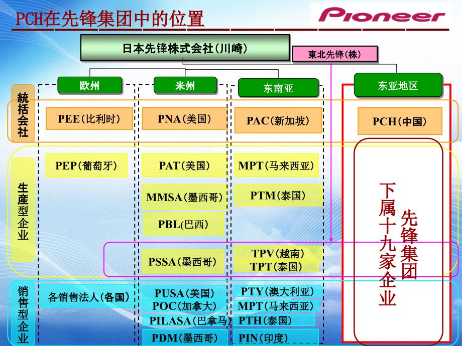 先锋电子公司介绍[1]...ppt_第4页