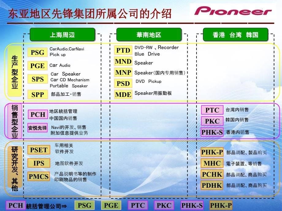 先锋电子公司介绍[1]...ppt_第5页