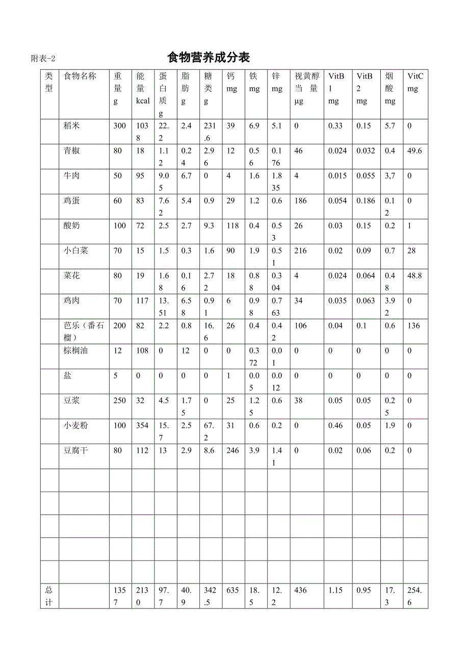 营养调查与设计实践报告_第4页