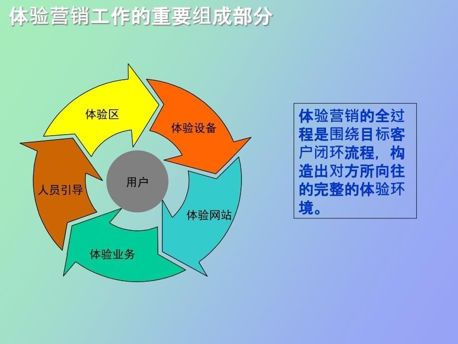 引导员新业务体验销售流程培训_第5页