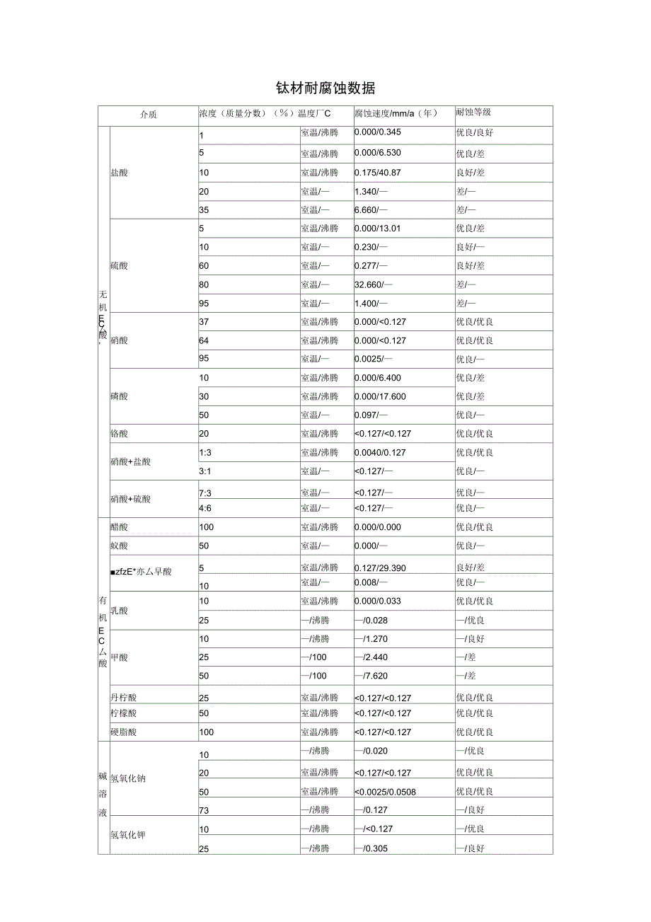 钛材耐腐蚀数据_第1页