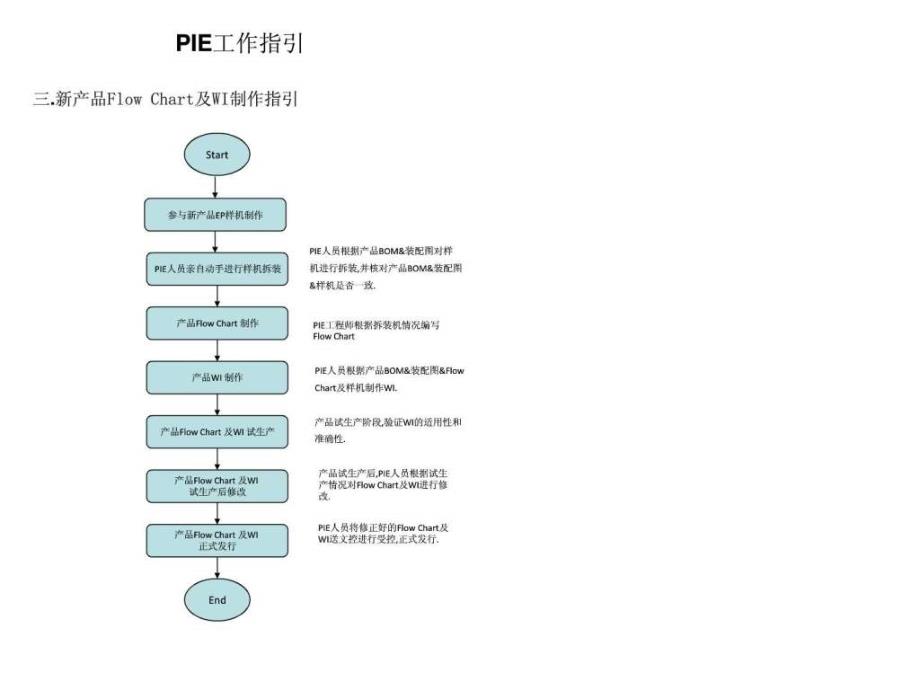 PIE工程师工作职责介绍图文.ppt_第4页