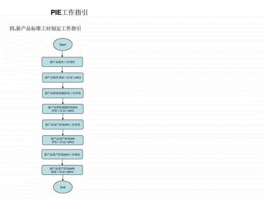 PIE工程师工作职责介绍图文.ppt_第5页