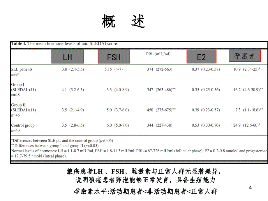 系统性红斑狼疮围产期管理PPT精选文档_第4页