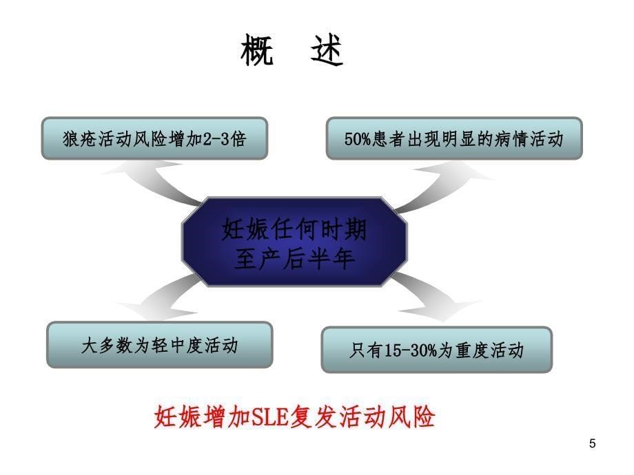 系统性红斑狼疮围产期管理PPT精选文档_第5页