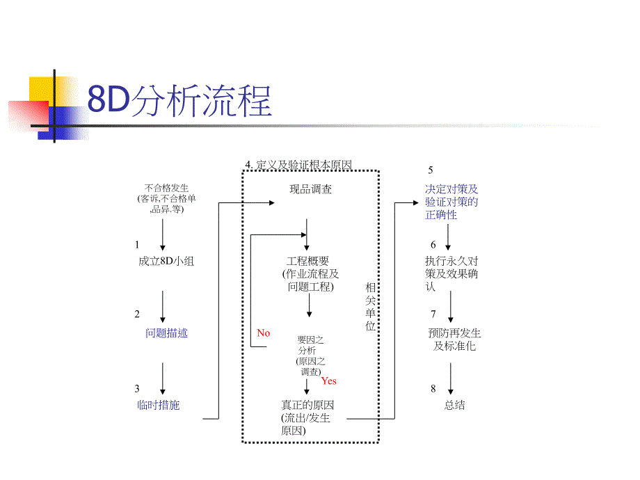 8D实例分析讲解.课件_第2页