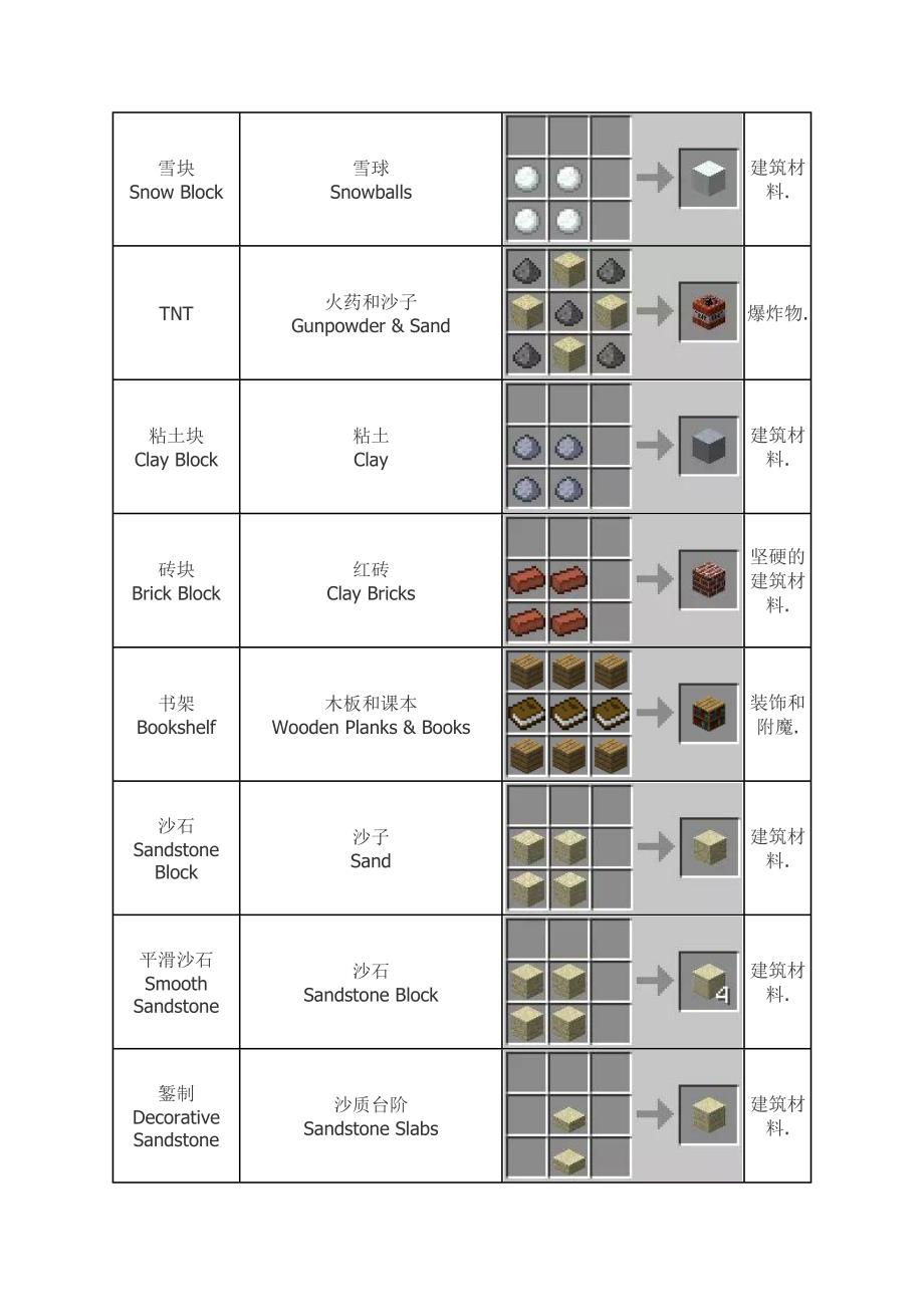 我的世界合成表配方大全35983_第4页