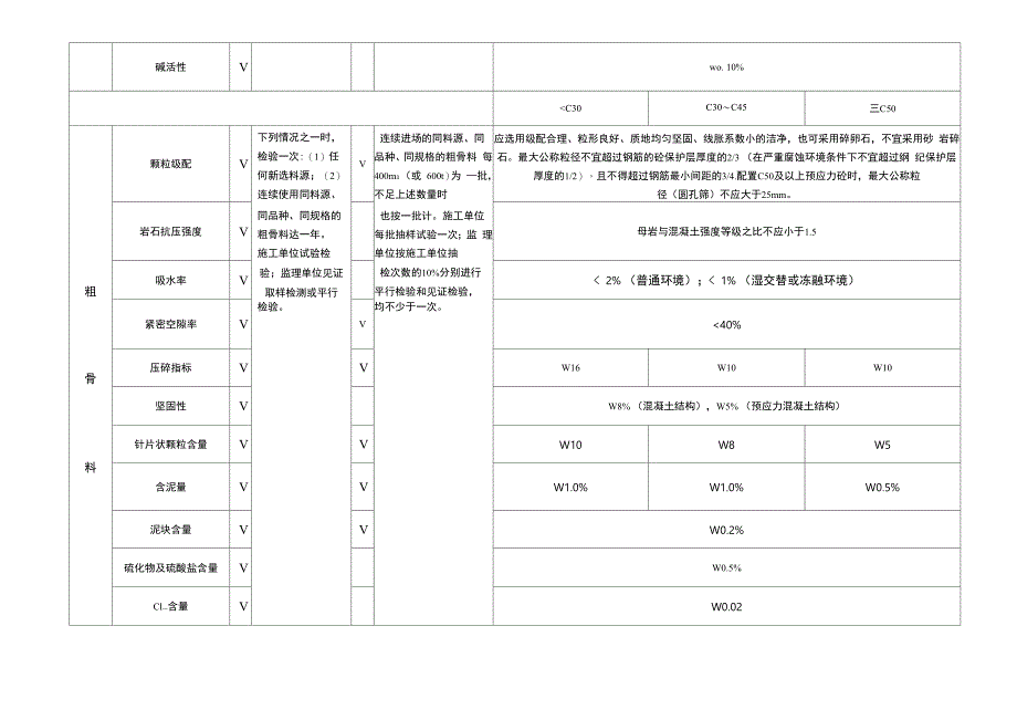 原材料检验频率及技术要求_第4页